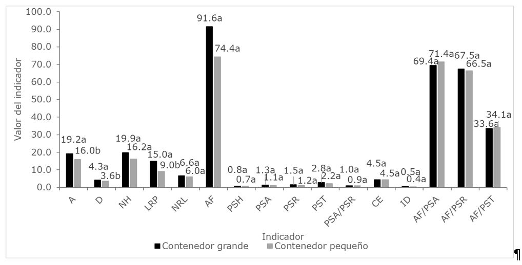 Indicador